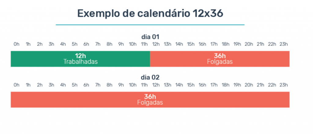 Escala 12x36 hora extra